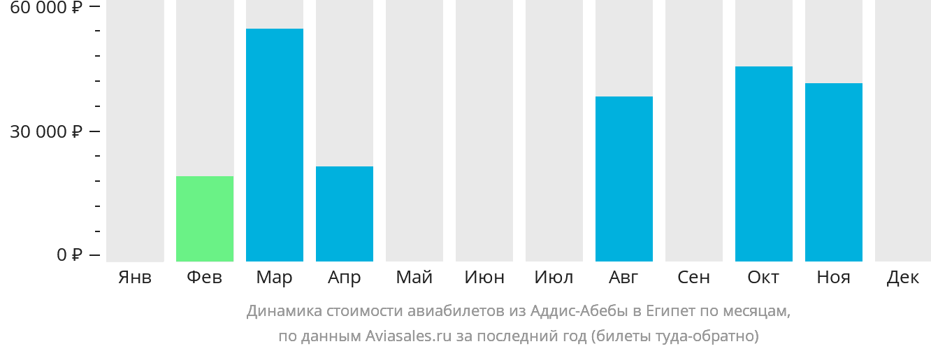 Динамика стоимости авиабилетов из Аддис-Абебы в Египет по месяцам