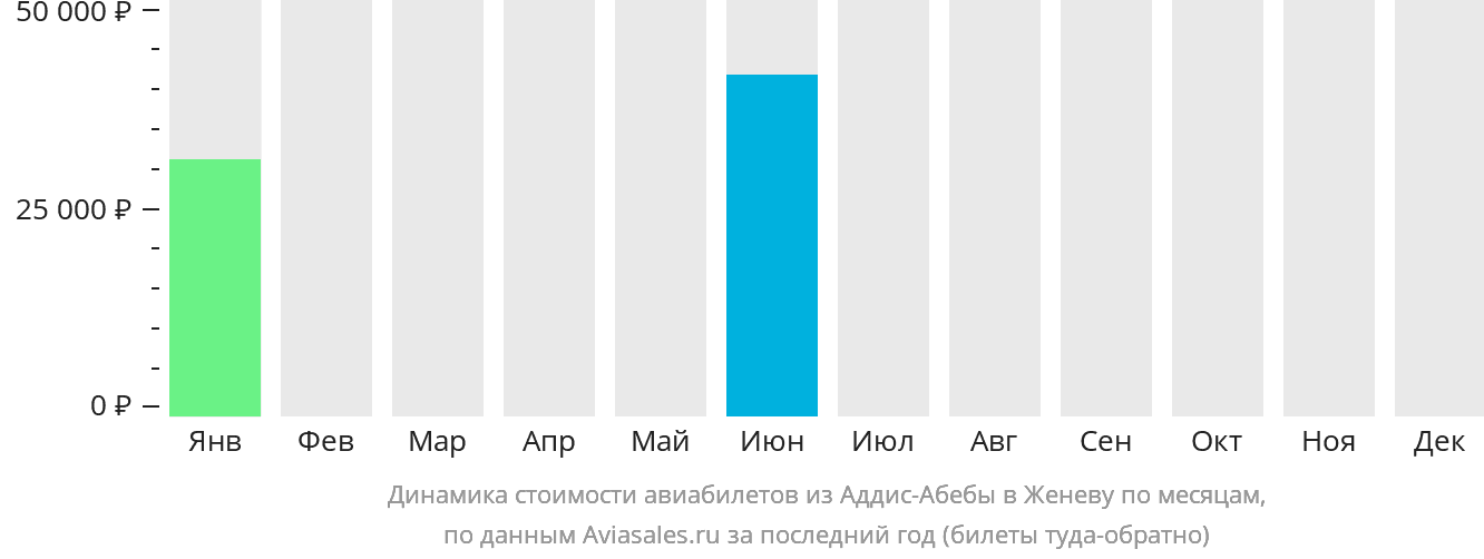 Динамика стоимости авиабилетов из Аддис-Абебы в Женеву по месяцам