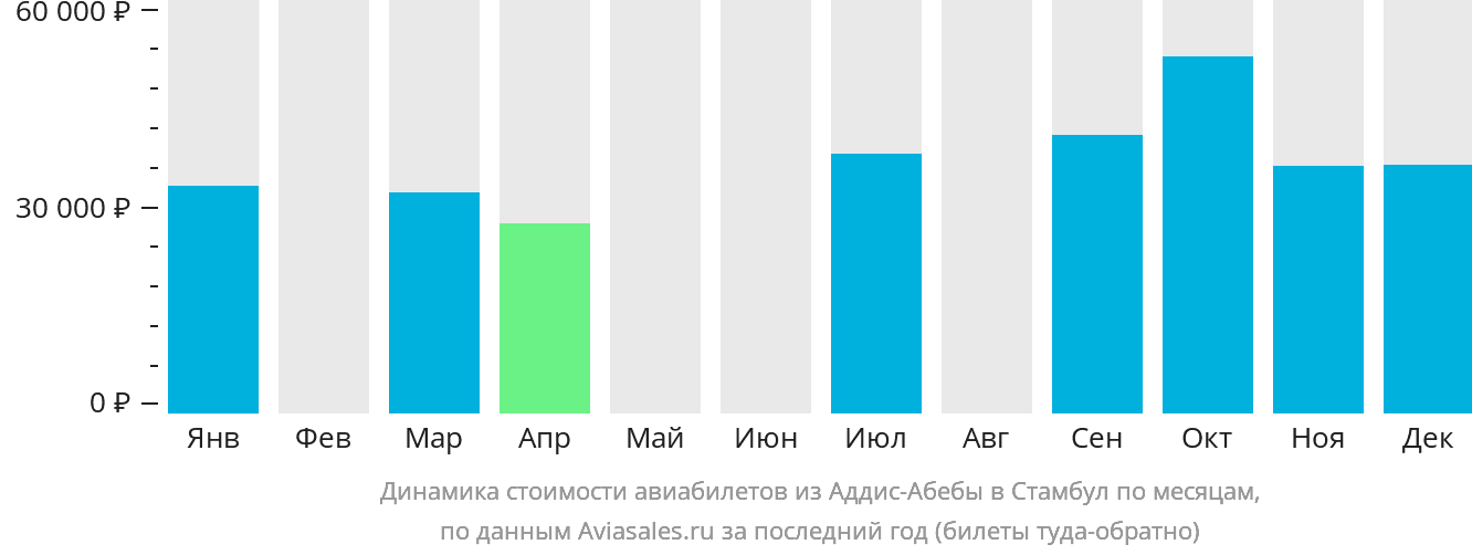 Динамика стоимости авиабилетов из Аддис-Абебы в Стамбул по месяцам