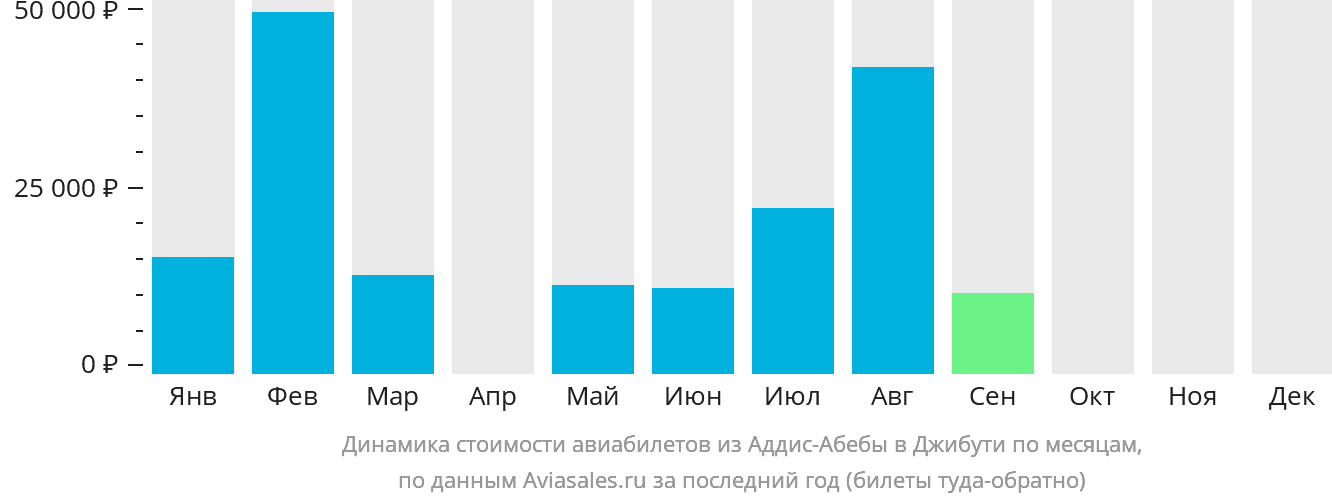 Динамика стоимости авиабилетов из Аддис-Абебы в Джибути по месяцам