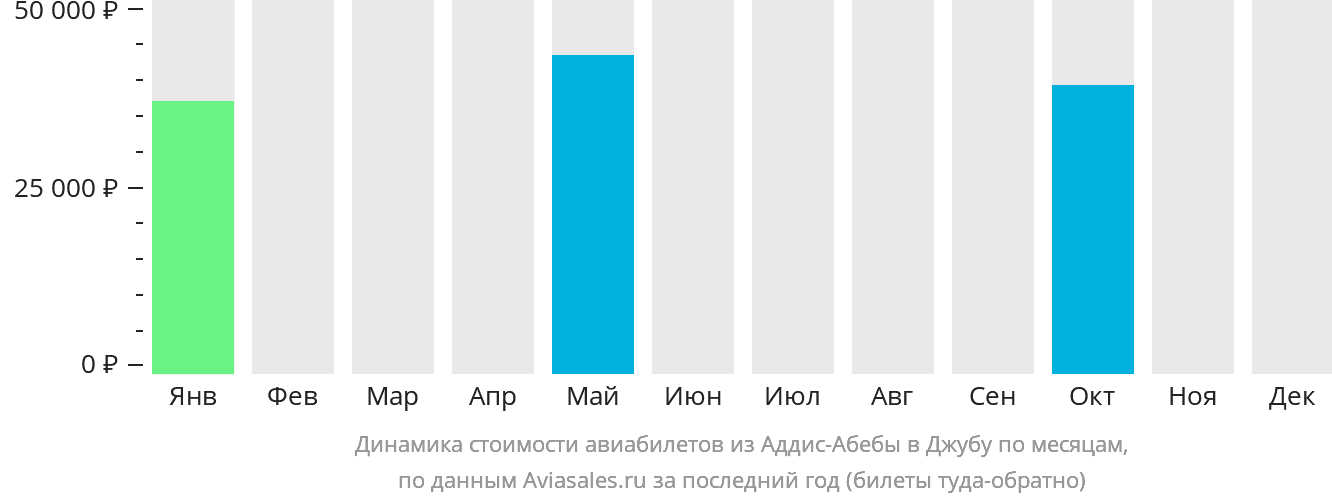 Динамика стоимости авиабилетов из Аддис-Абебы в Джубу по месяцам