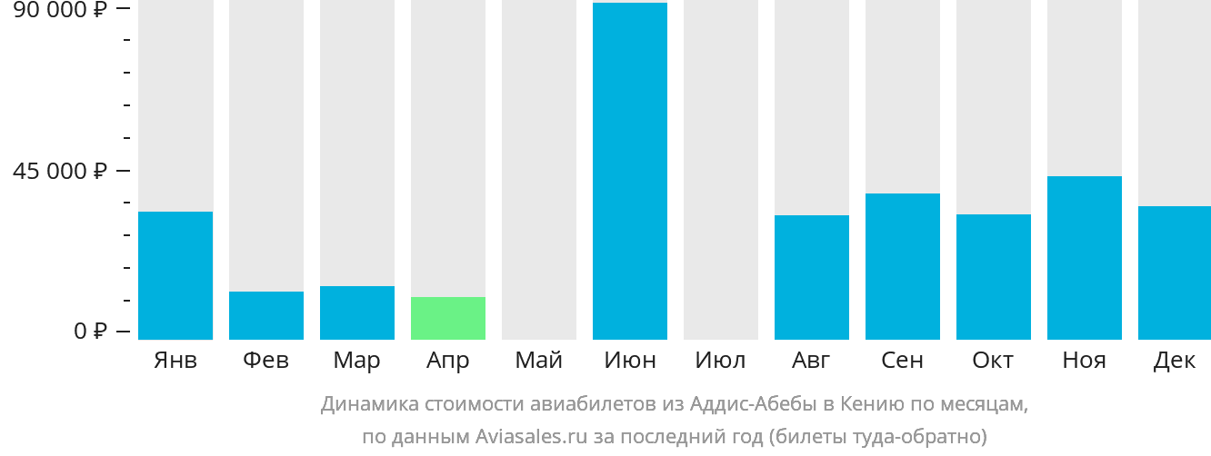Динамика стоимости авиабилетов из Аддис-Абебы в Кению по месяцам