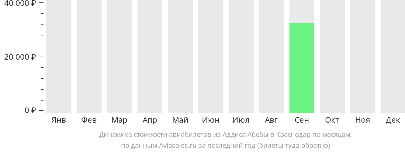 Динамика стоимости авиабилетов из Аддис-Абебы в Краснодар по месяцам