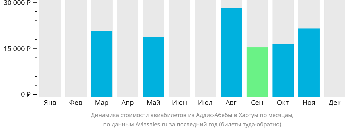 Динамика стоимости авиабилетов из Аддис-Абебы в Хартум по месяцам