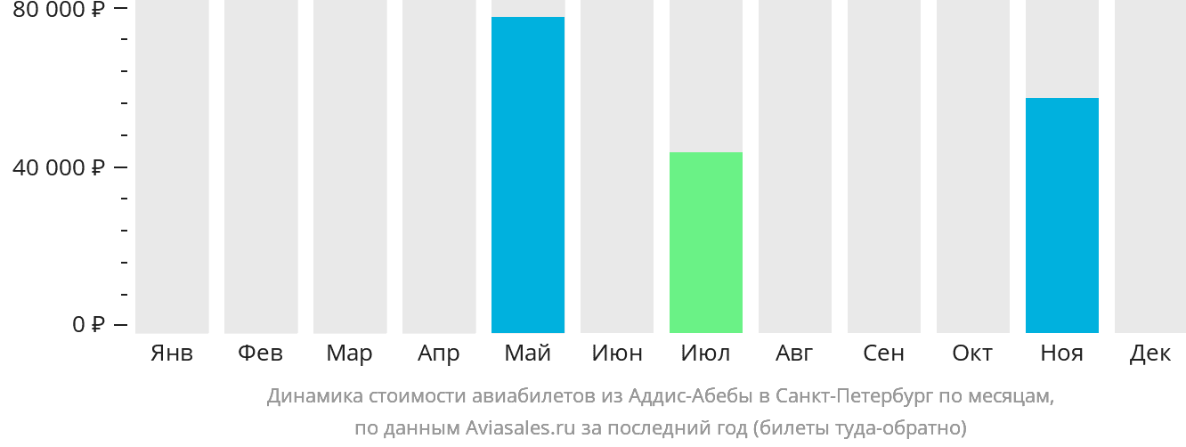 Динамика стоимости авиабилетов из Аддис-Абебы в Санкт-Петербург по месяцам