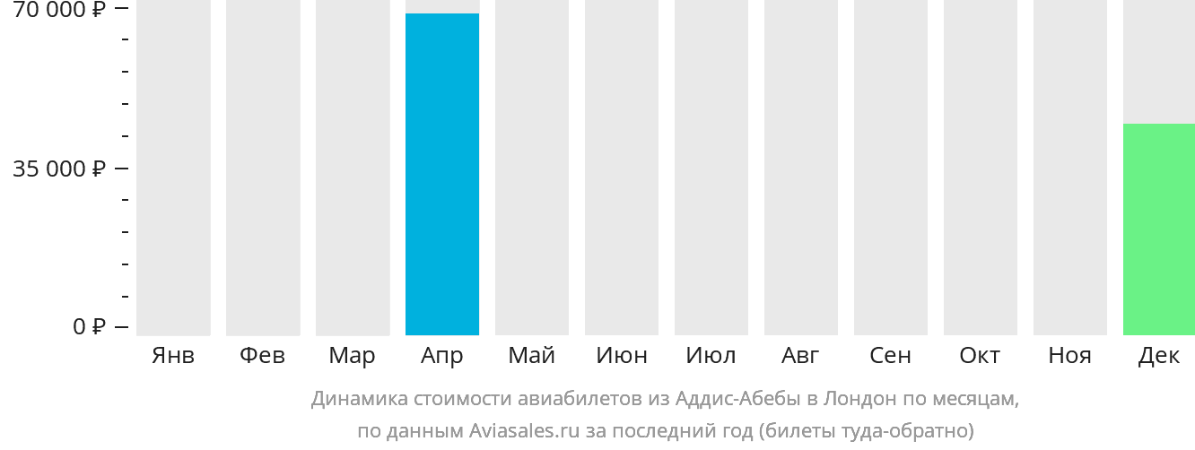 Динамика стоимости авиабилетов из Аддис-Абебы в Лондон по месяцам