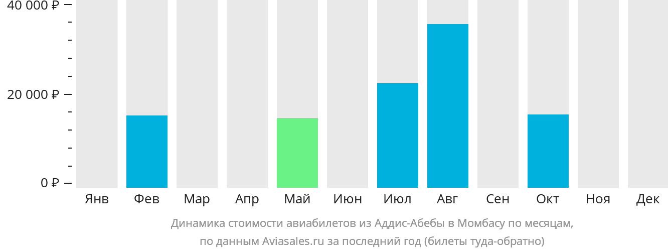 Динамика стоимости авиабилетов из Аддис-Абебы в Момбасу по месяцам