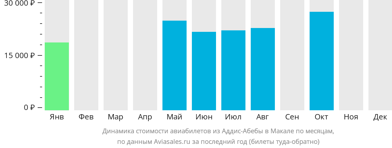 Динамика стоимости авиабилетов из Аддис-Абебы в Мекеле по месяцам