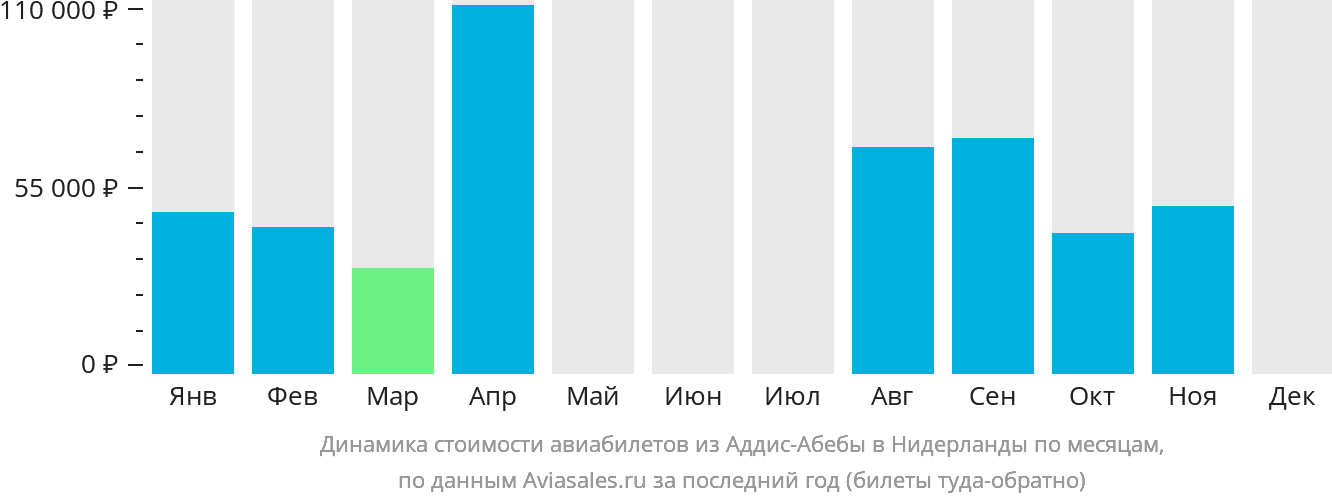 Динамика стоимости авиабилетов из Аддис-Абебы в Нидерланды по месяцам