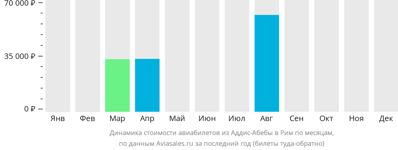 Динамика стоимости авиабилетов из Аддис-Абебы в Рим по месяцам