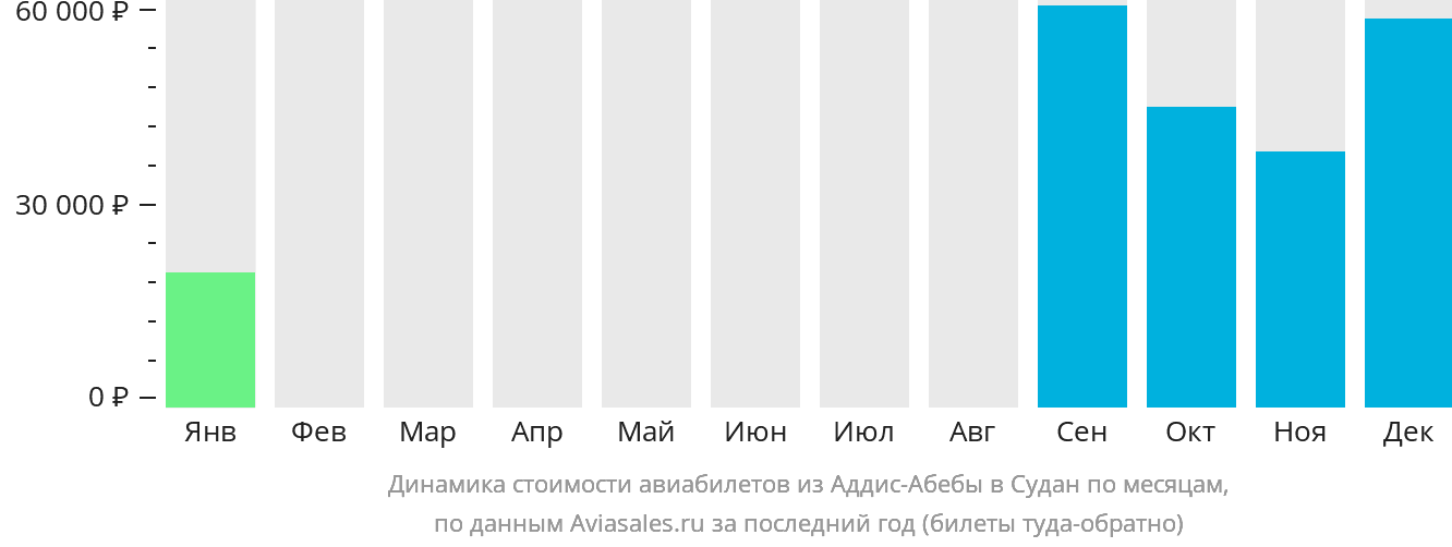 Динамика стоимости авиабилетов из Аддис-Абебы в Судан по месяцам