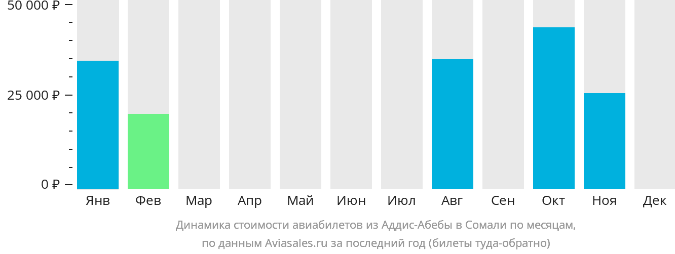 Динамика стоимости авиабилетов из Аддис-Абебы в Сомали по месяцам