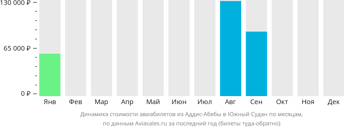 Динамика стоимости авиабилетов из Аддис-Абебы в Южный Судан по месяцам