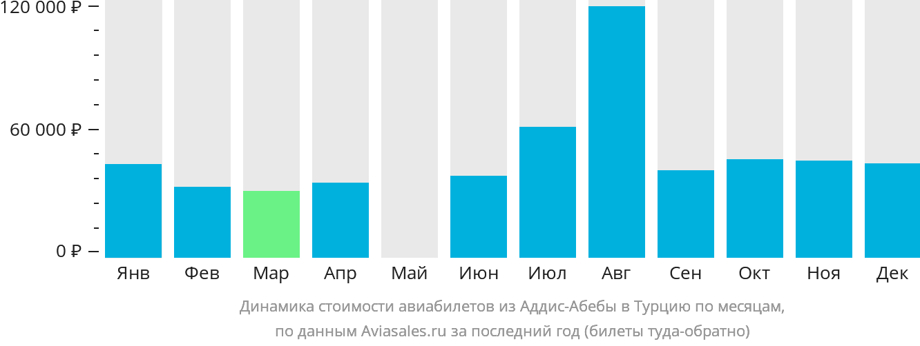 Динамика стоимости авиабилетов из Аддис-Абебы в Турцию по месяцам