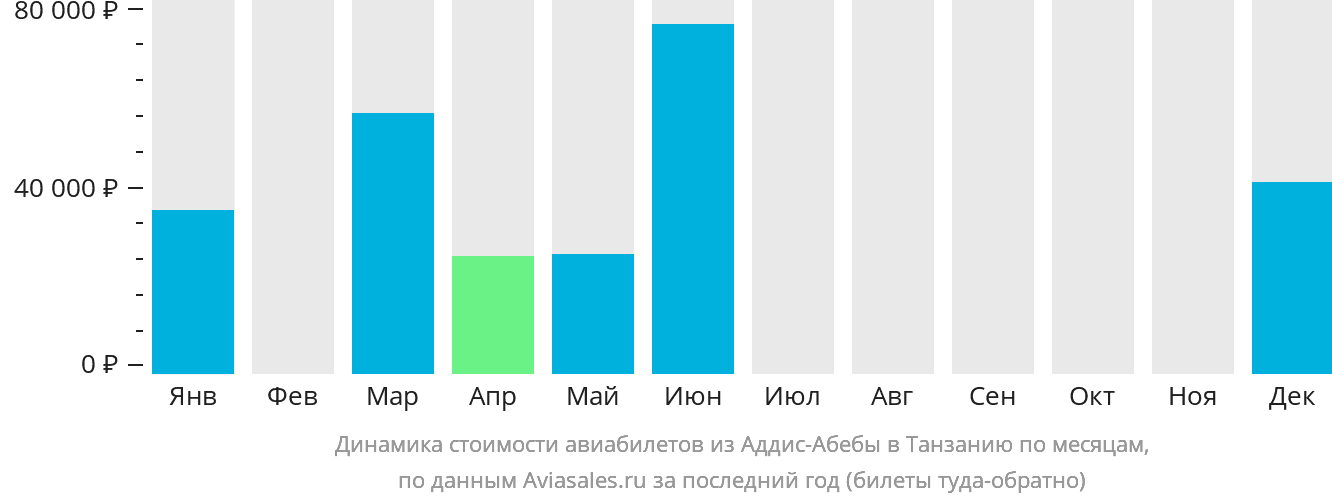 Динамика стоимости авиабилетов из Аддис-Абебы в Танзанию по месяцам