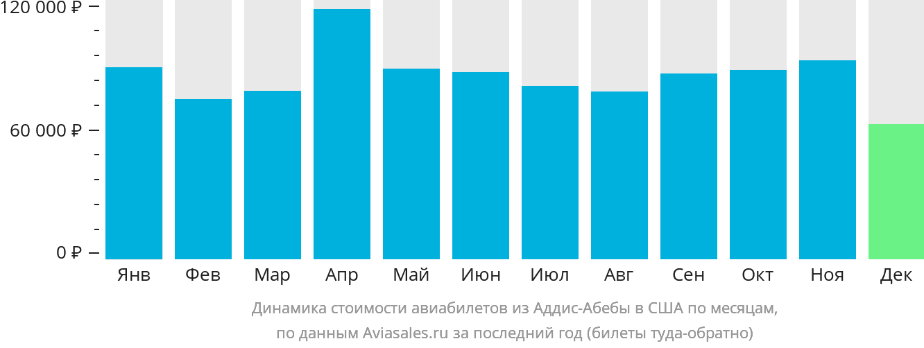 Динамика стоимости авиабилетов из Аддис-Абебы в США по месяцам