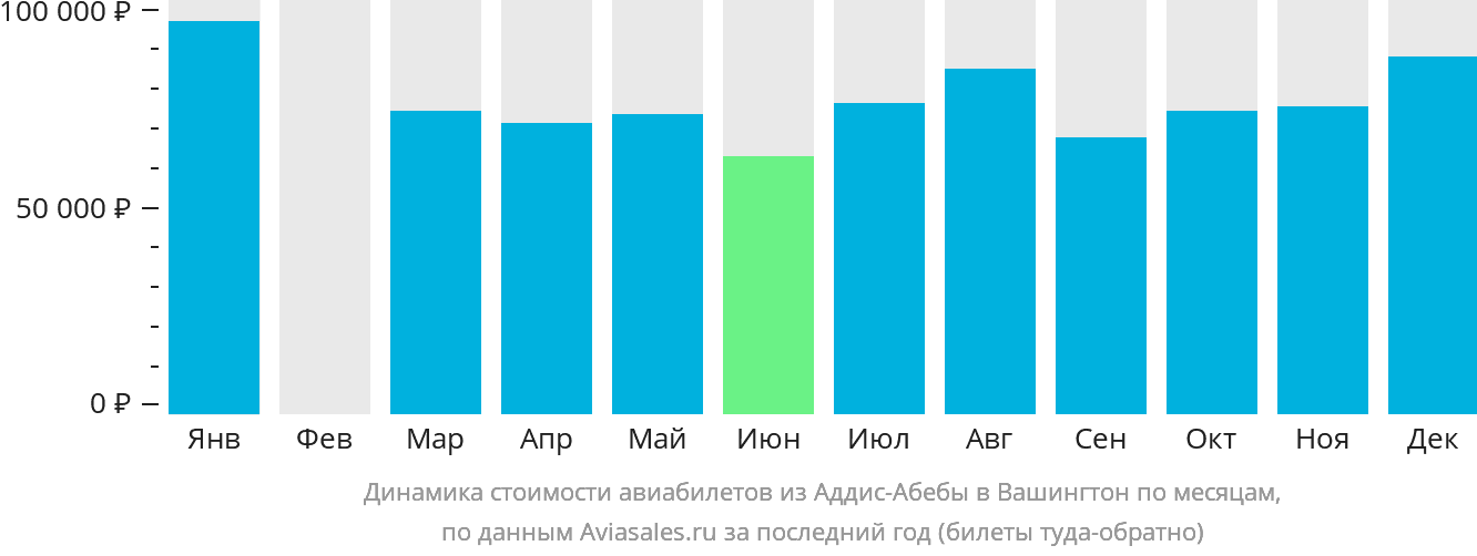 Динамика стоимости авиабилетов из Аддис-Абебы в Вашингтон по месяцам