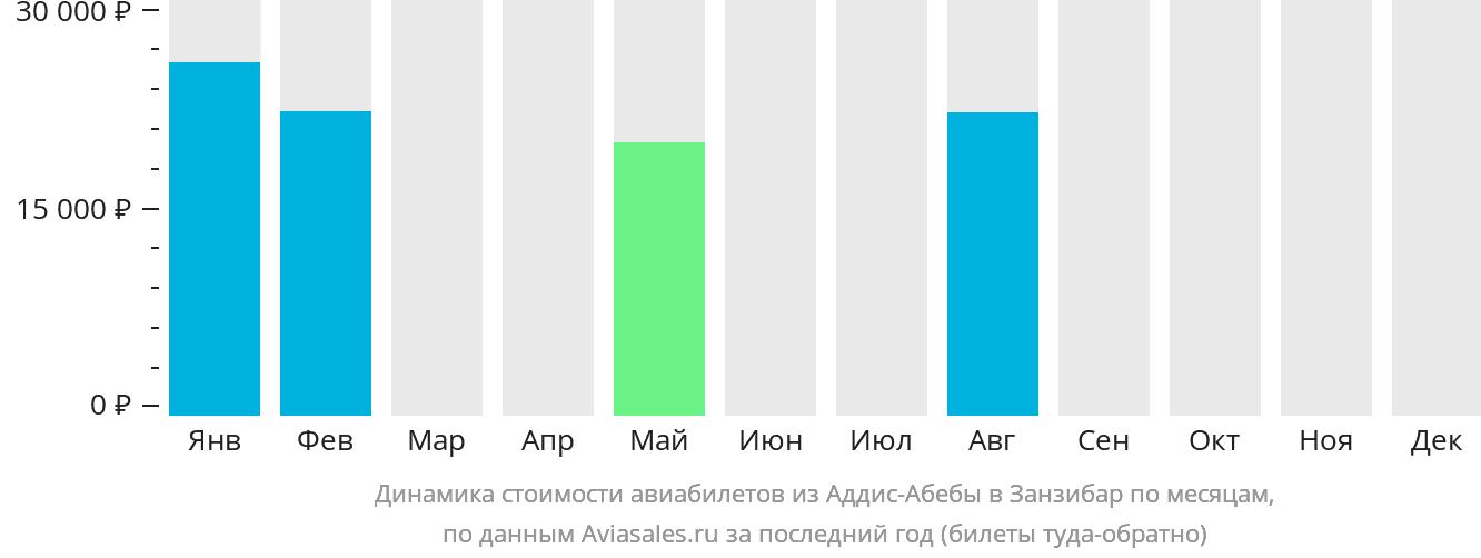 Динамика стоимости авиабилетов из Аддис-Абебы в Занзибар по месяцам