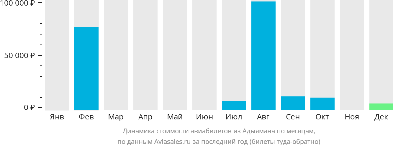 Динамика стоимости авиабилетов из Адыямана по месяцам