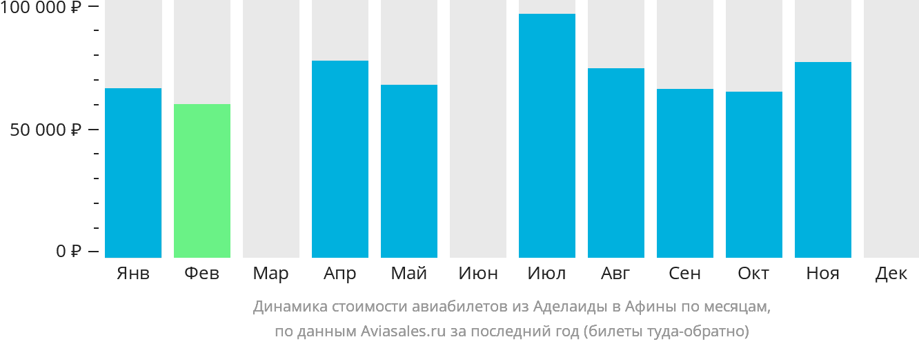 Динамика стоимости авиабилетов из Аделаиды в Афины по месяцам