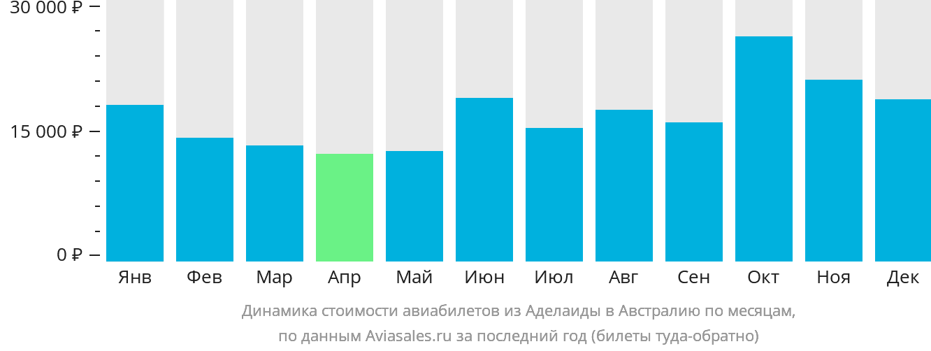 Динамика стоимости авиабилетов из Аделаиды в Австралию по месяцам