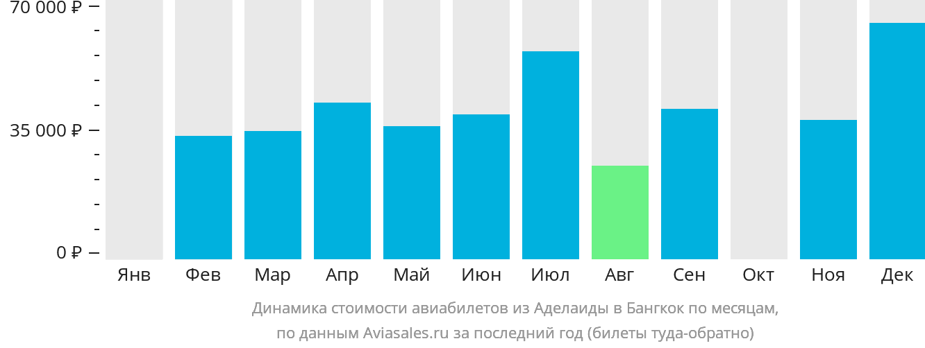 Динамика стоимости авиабилетов из Аделаиды в Бангкок по месяцам