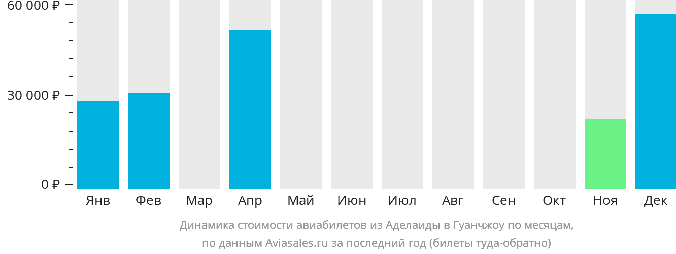 Динамика стоимости авиабилетов из Аделаиды в Гуанчжоу по месяцам