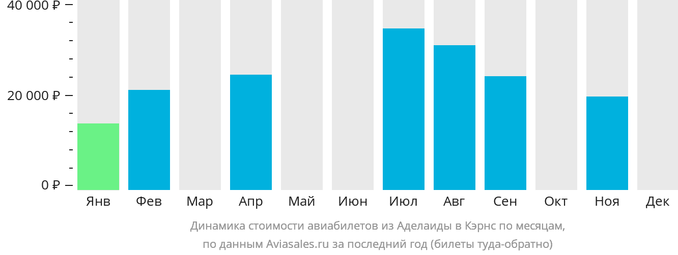 Динамика стоимости авиабилетов из Аделаиды в Кэрнс по месяцам