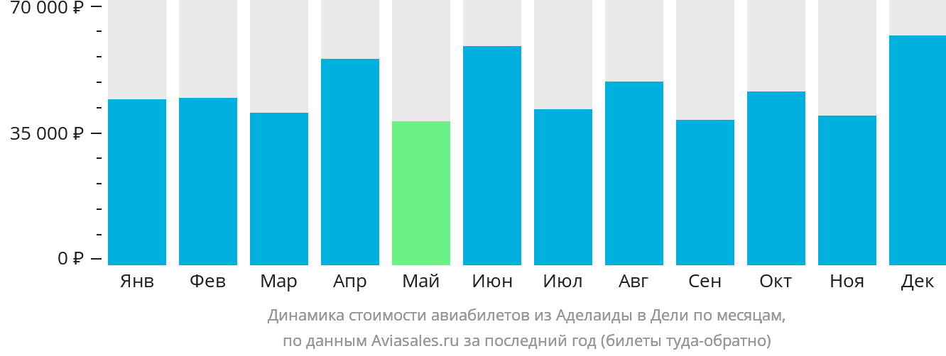 Динамика стоимости авиабилетов из Аделаиды в Дели по месяцам
