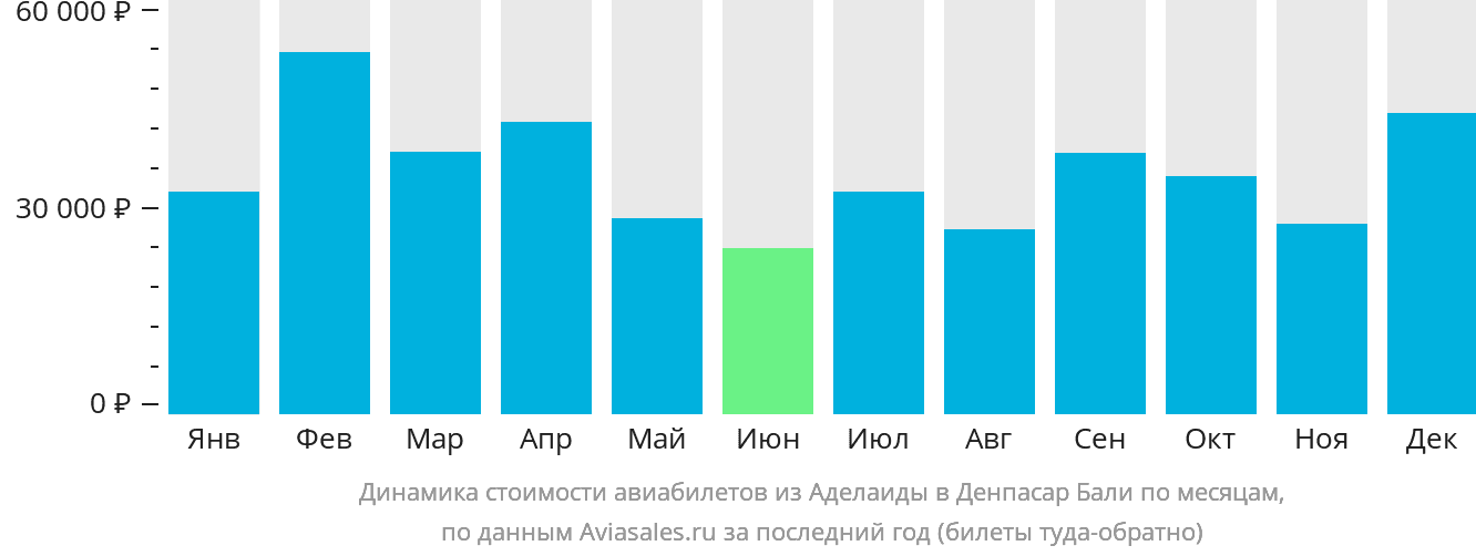 Динамика стоимости авиабилетов из Аделаиды в Денпасар (Бали) по месяцам