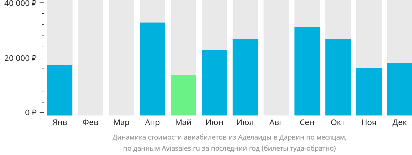 Динамика стоимости авиабилетов из Аделаиды в Дарвин по месяцам