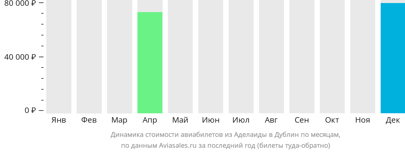 Динамика стоимости авиабилетов из Аделаиды в Дублин по месяцам