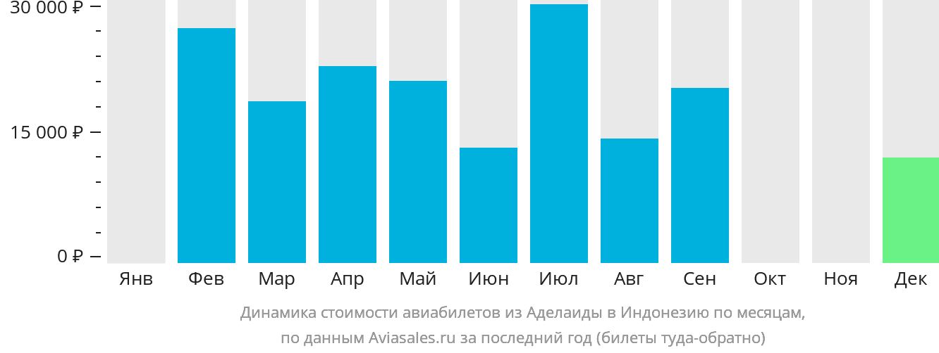 Динамика стоимости авиабилетов из Аделаиды в Индонезию по месяцам