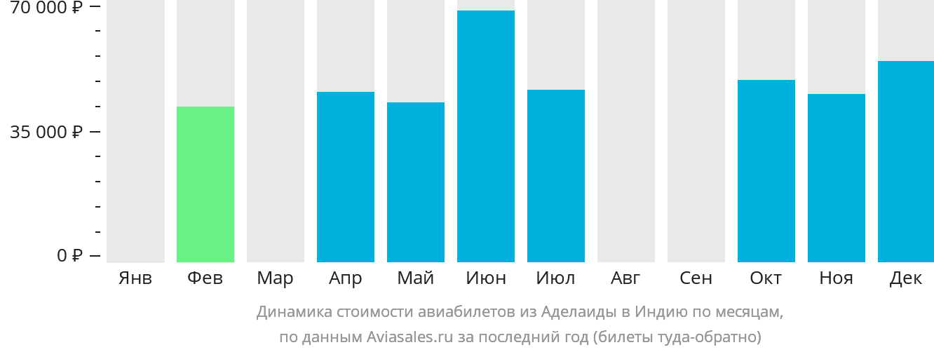 Динамика стоимости авиабилетов из Аделаиды в Индию по месяцам