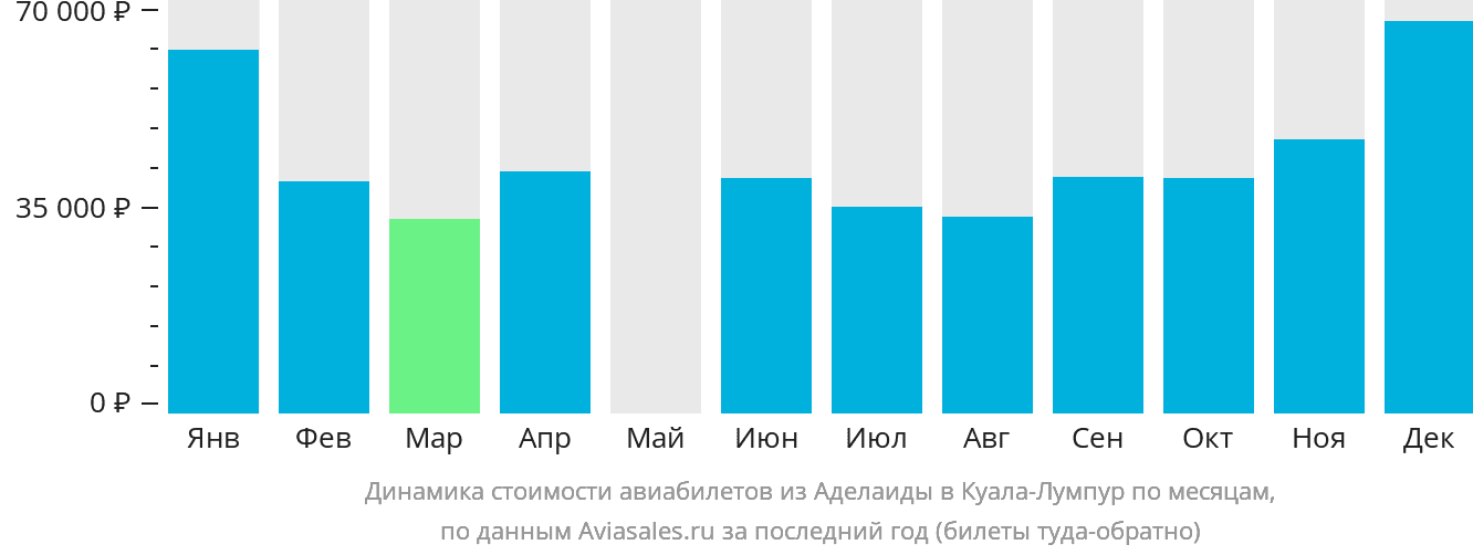 Динамика стоимости авиабилетов из Аделаиды в Куала-Лумпур по месяцам