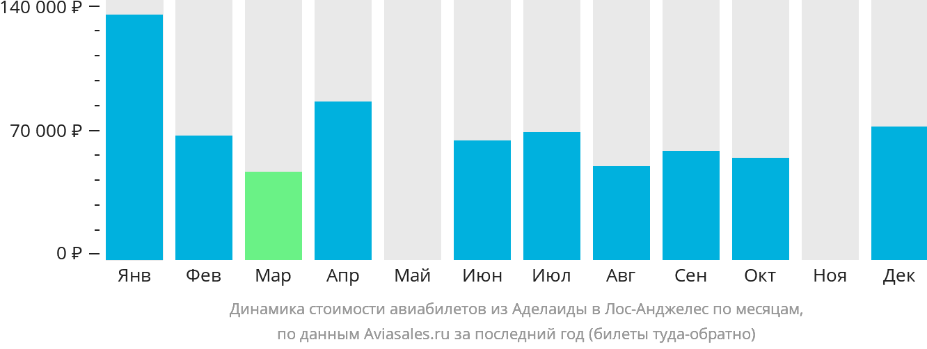 Динамика стоимости авиабилетов из Аделаиды в Лос-Анджелес по месяцам