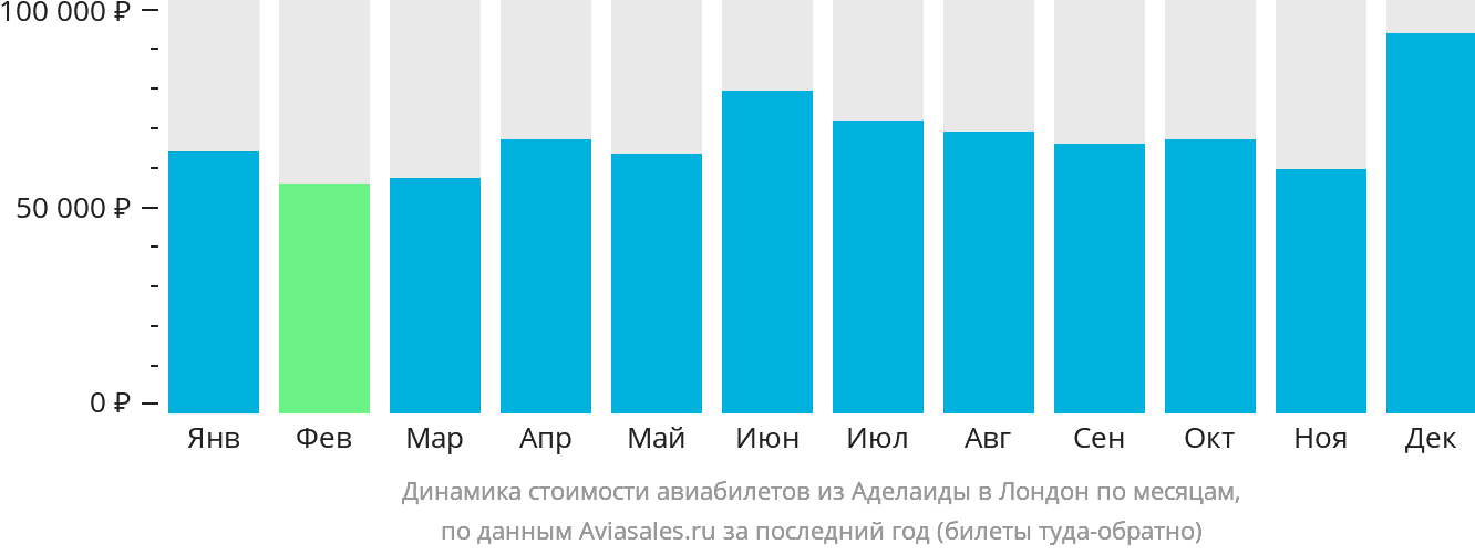 Динамика стоимости авиабилетов из Аделаиды в Лондон по месяцам
