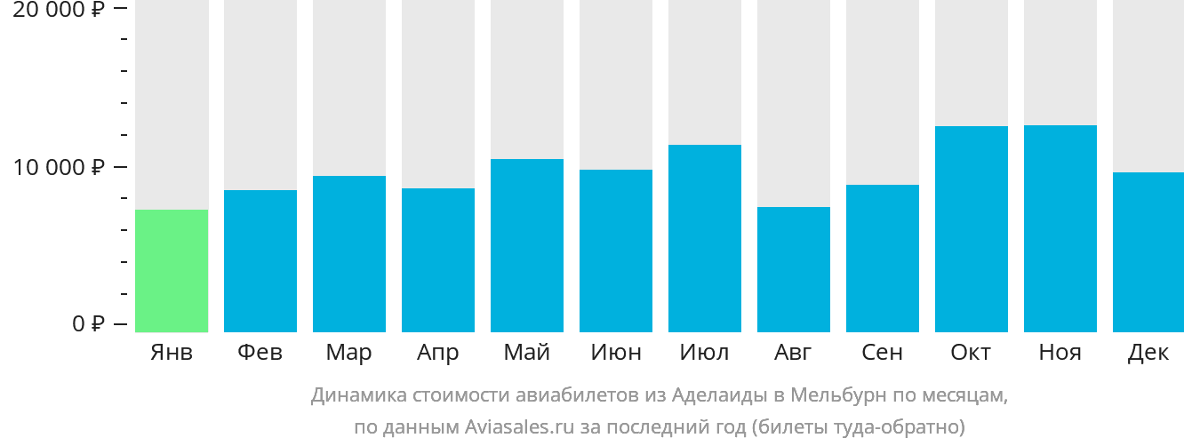 Динамика стоимости авиабилетов из Аделаиды в Мельбурн по месяцам