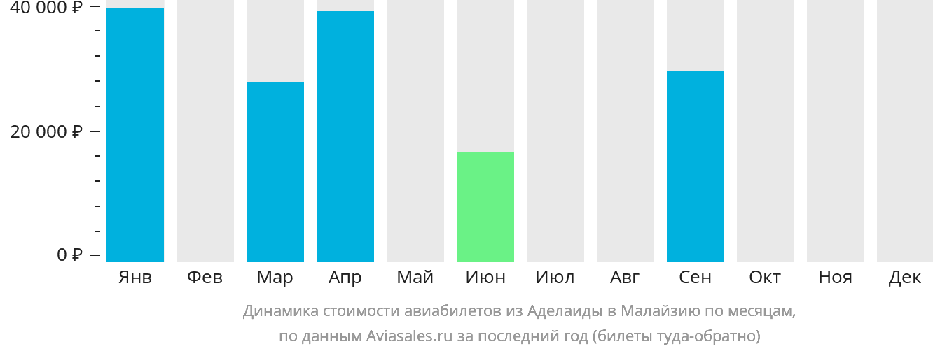 Динамика стоимости авиабилетов из Аделаиды в Малайзию по месяцам