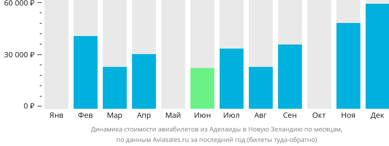 Динамика стоимости авиабилетов из Аделаиды в Новую Зеландию по месяцам