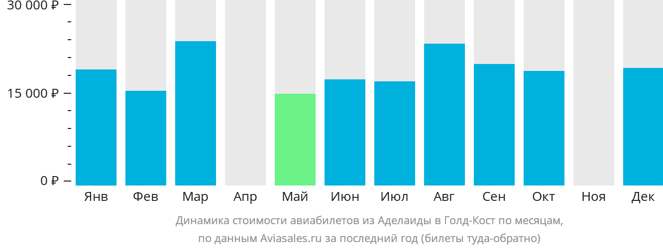 Динамика стоимости авиабилетов из Аделаиды в Голд-Кост по месяцам