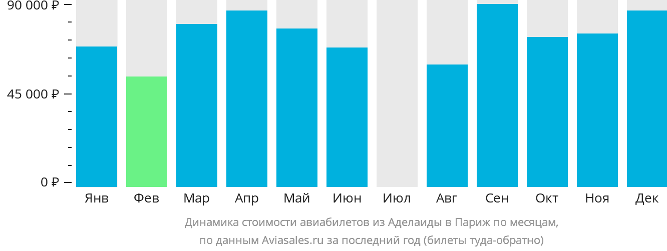 Динамика стоимости авиабилетов из Аделаиды в Париж по месяцам