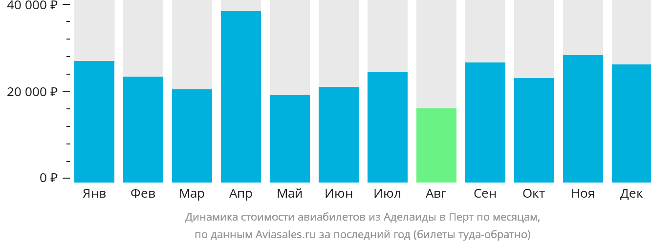 Динамика стоимости авиабилетов из Аделаиды в Перт по месяцам