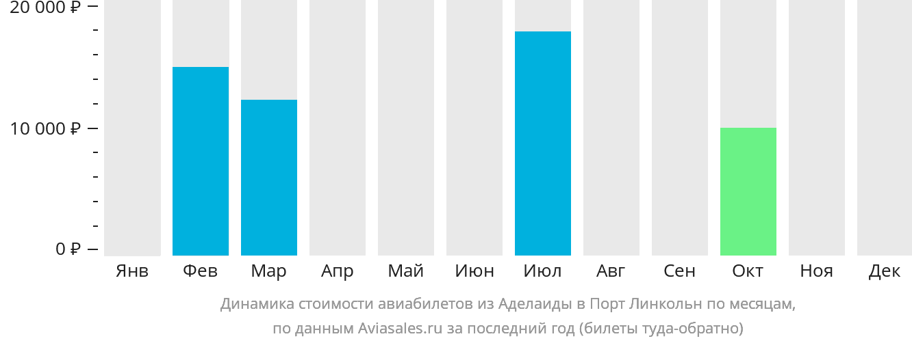 Динамика стоимости авиабилетов из Аделаиды в Порт-Линкольн по месяцам