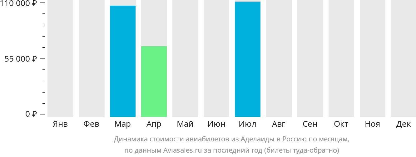 Динамика стоимости авиабилетов из Аделаиды в Россию по месяцам