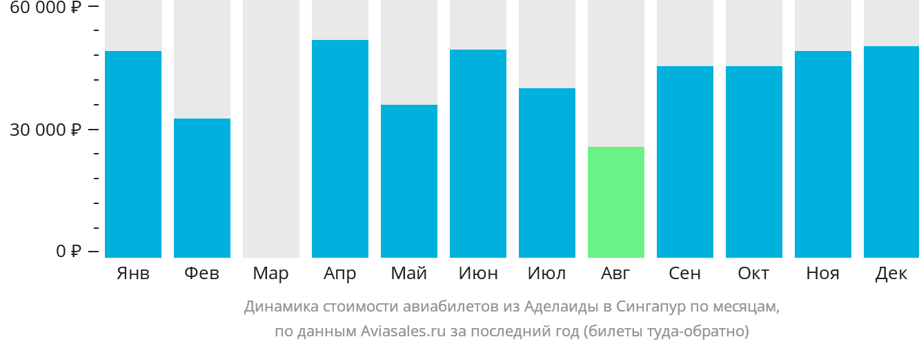 Динамика стоимости авиабилетов из Аделаиды в Сингапур по месяцам