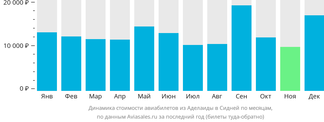 Динамика стоимости авиабилетов из Аделаиды в Сидней по месяцам