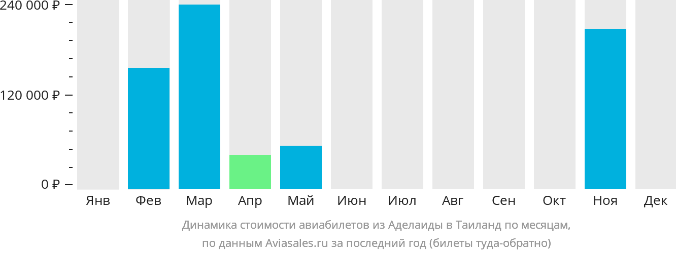 Динамика стоимости авиабилетов из Аделаиды в Таиланд по месяцам