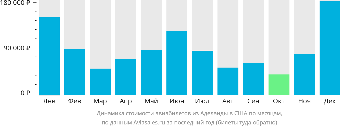 Динамика стоимости авиабилетов из Аделаиды в США по месяцам