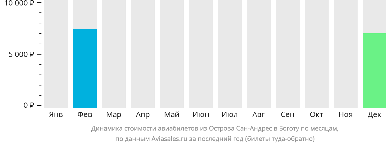 Динамика стоимости авиабилетов из Сан-Андреса в Боготу по месяцам